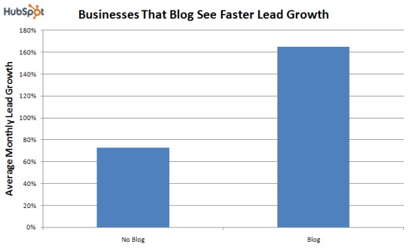 Lead Growth Higher With Blogs