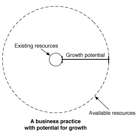 A business with growth potential has less existing resources than available resources.