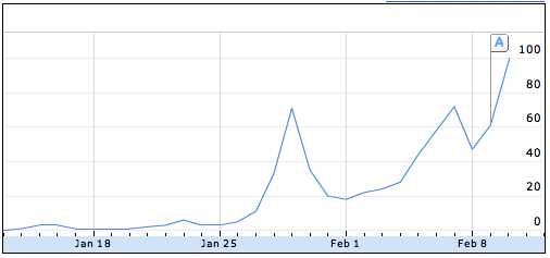 Google Search Volume for "Housing Stimulus"
