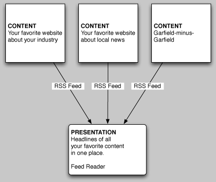 Feed readers allow you to consolidate all your favorite content.